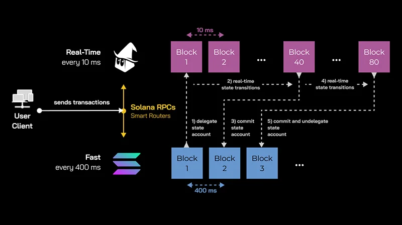 MagicBlock Raise - Ephemeral Rollups