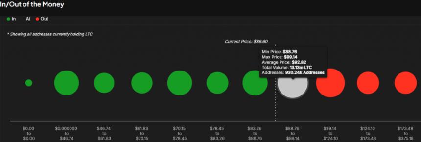 Litecoin's In/Out of the Money visualization