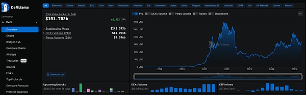 DeFi TVL与加密货币市值占比