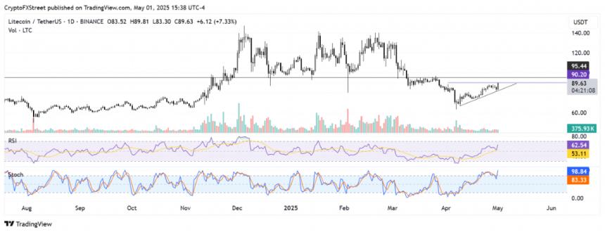 LTC/USDT daily chart showing the ascending triangle pattern