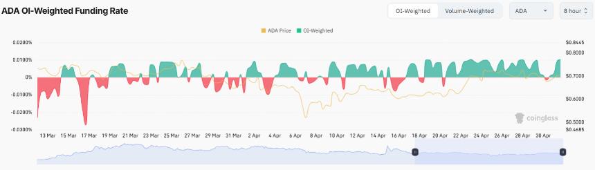 Cardano Derivatives Data