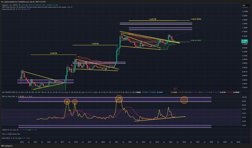 专家分析：Dogecoin RSI指标预示2087%增长潜力，目标价3.94美元