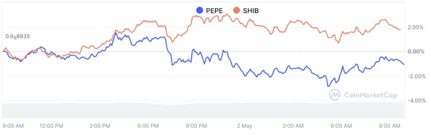 AI预测Pepe&Shiba INU的价格为5月5日