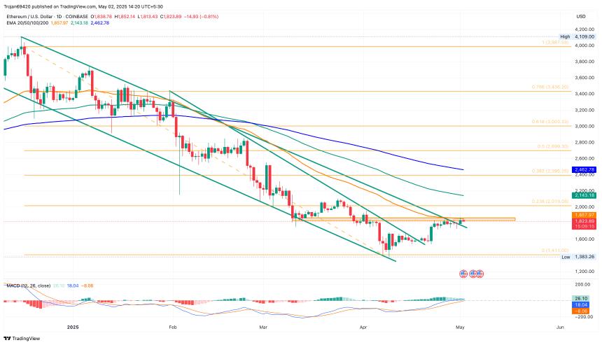 Ethereum Price Chart