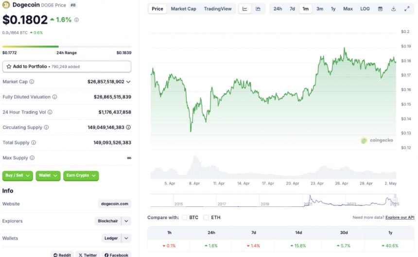 Dogecoin price chart