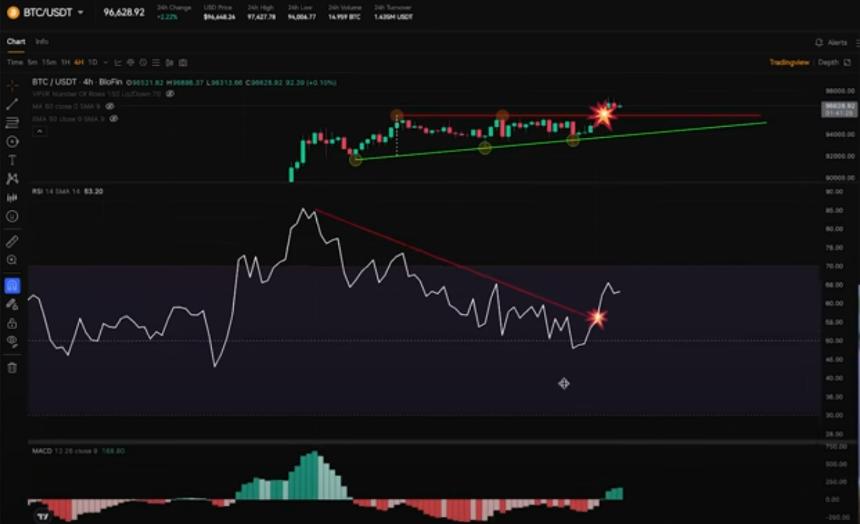 交易员称比特币“前景看好”,预测在两个看涨信号下仍有上涨空间,但需警惕回调风险