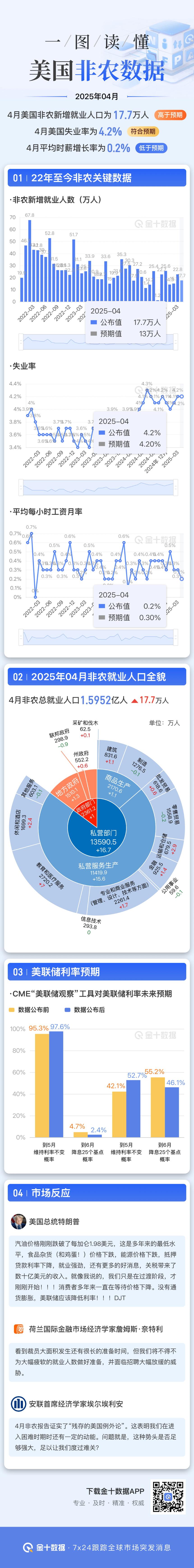 一图读懂2025年4月美国非农就业报告丨财料