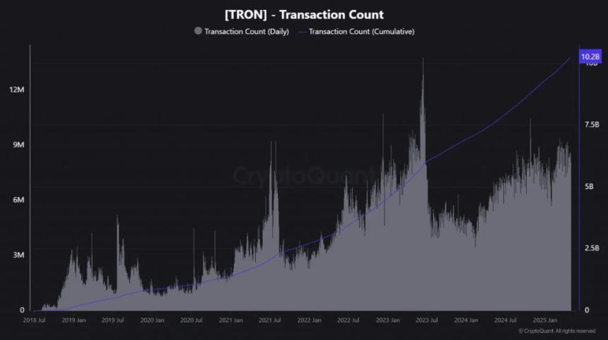 TRON(TRX)通过100亿件交易,五月交易将有多高?
