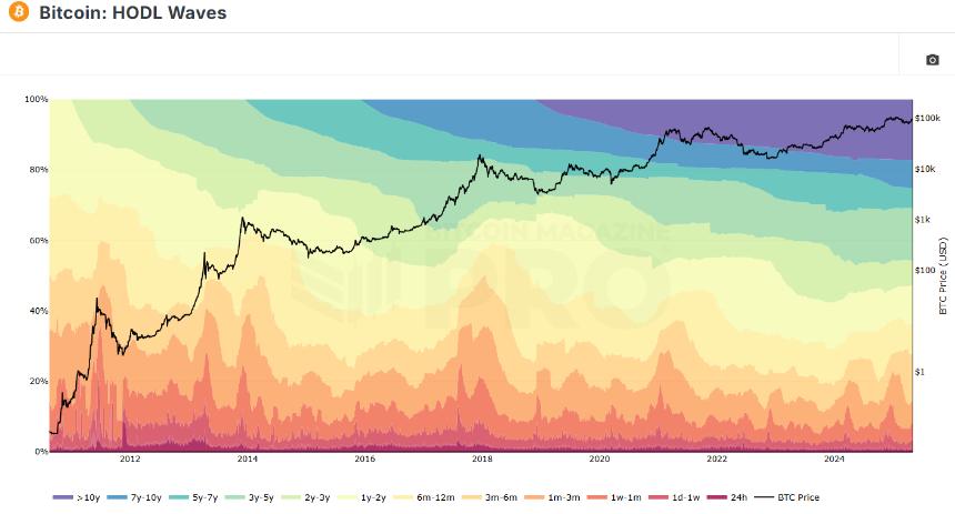 Long-term BTC holders are back in accumulation mode 