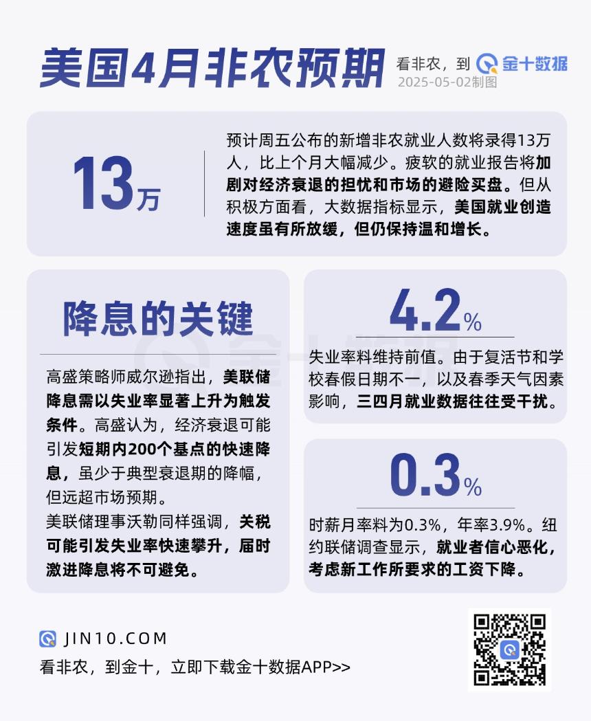 市场对今晚八点半的非农数据有何预期？