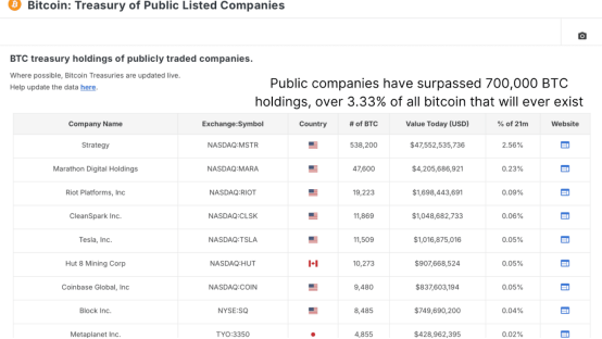 8%的比特币被机构购买,谁在持有巨额比特币?