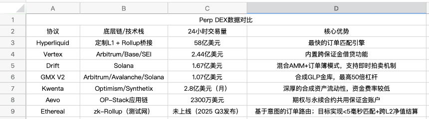 新生代Perp DEX差异化全景：谁能在合约竞赛中脱颖而出？