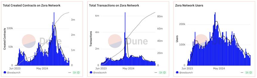 Zora 发币遭遇链上差评潮：早期用户被背刺，人均空投仅 37 美元