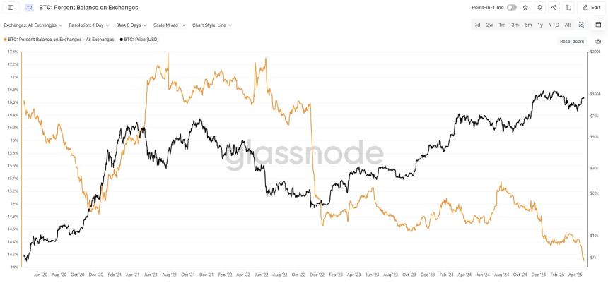 比特币是世界上价值最稀缺的商店：Bitwise CEO说，通货膨胀率为0.84％