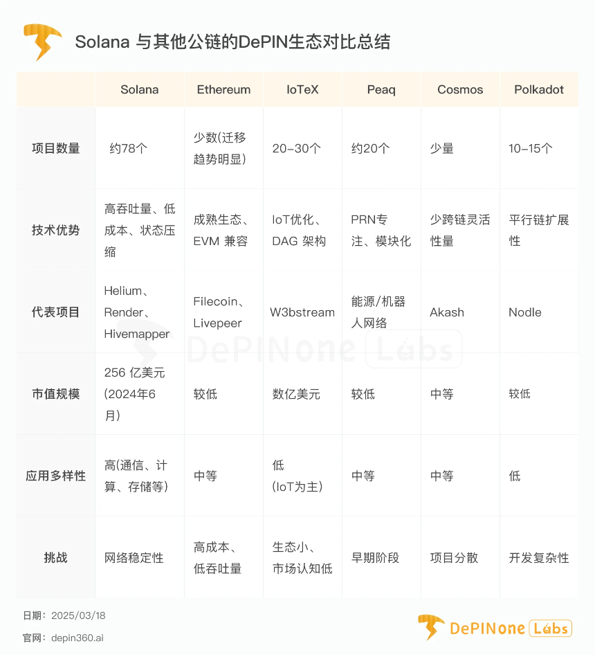 ROAM与其他DePIN项目对比