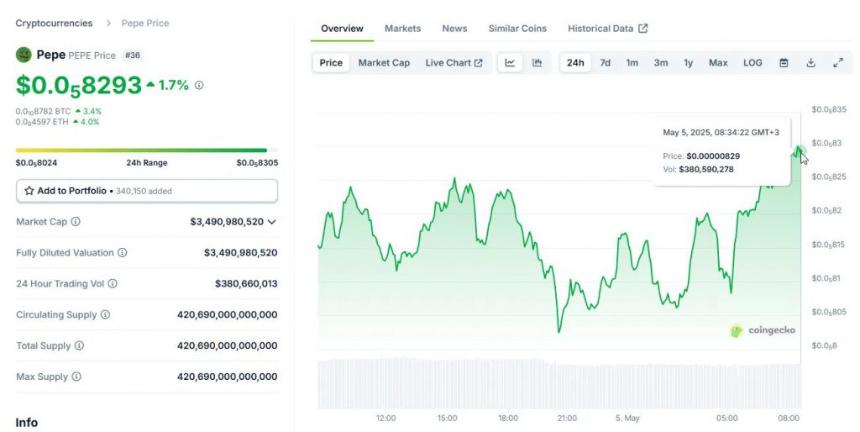 PEPE currently trades at approximately $0.000008293