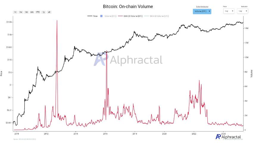 Bitcoin price
