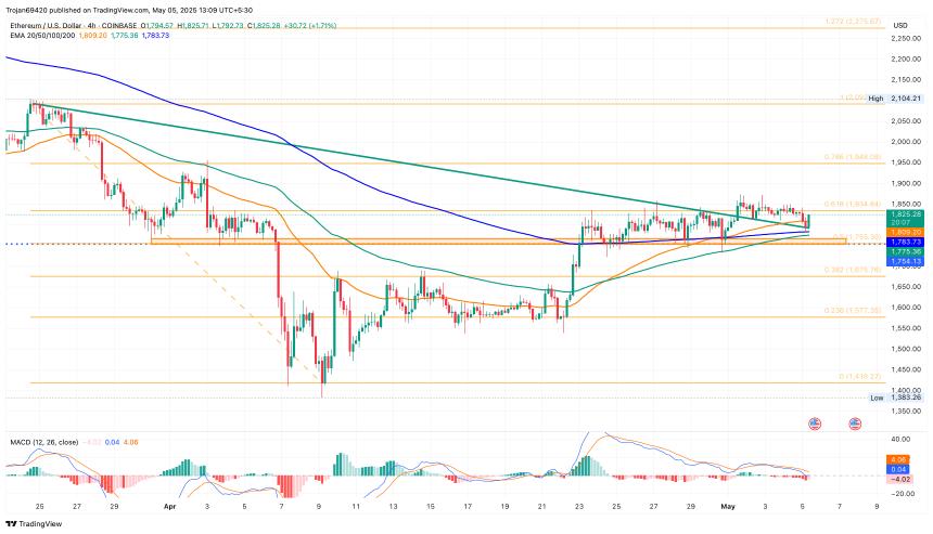Ethereum Price Chart