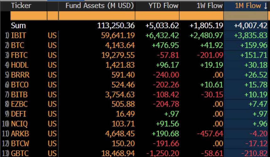 贝莱德比特币ETF IBIT周流入超20亿美元，位居美国ETF第二仅次于Vanguard VOO