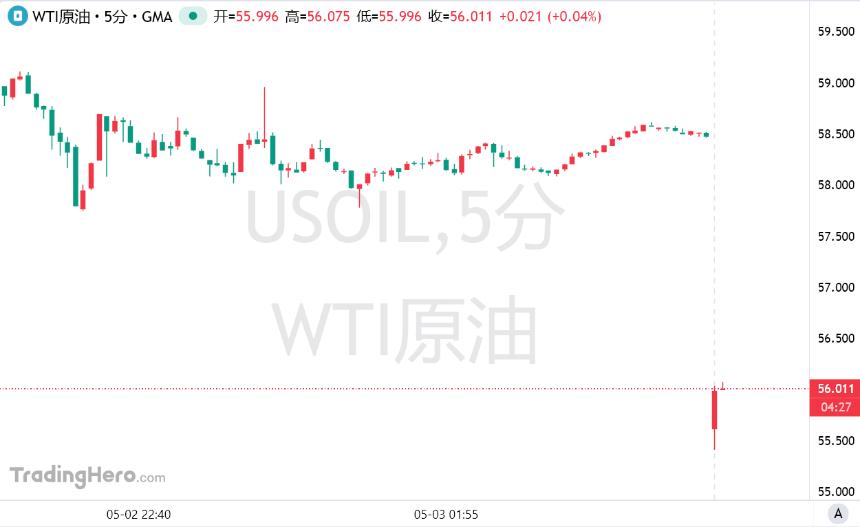 WTI原油开盘暴跌5%!沙特掀起欧佩克+战略巨震,铁腕压油价!
