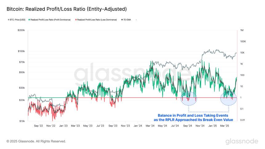 Bitcoin Realized Profit Loss Ratio Glassnode