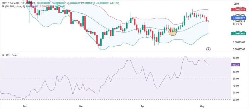 PEPE/TetherUS trading chart showing Bollinger Bands with highlighted mid-range zone and Money Flow Index indicator