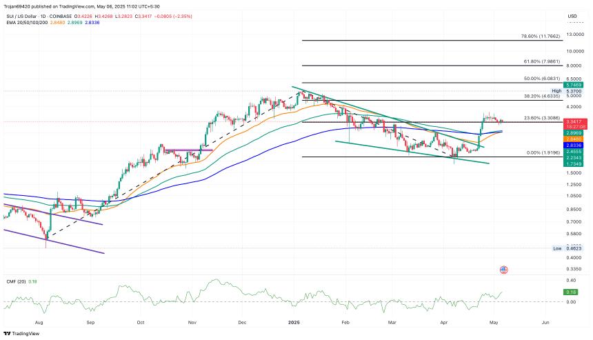 SUI Price Chart