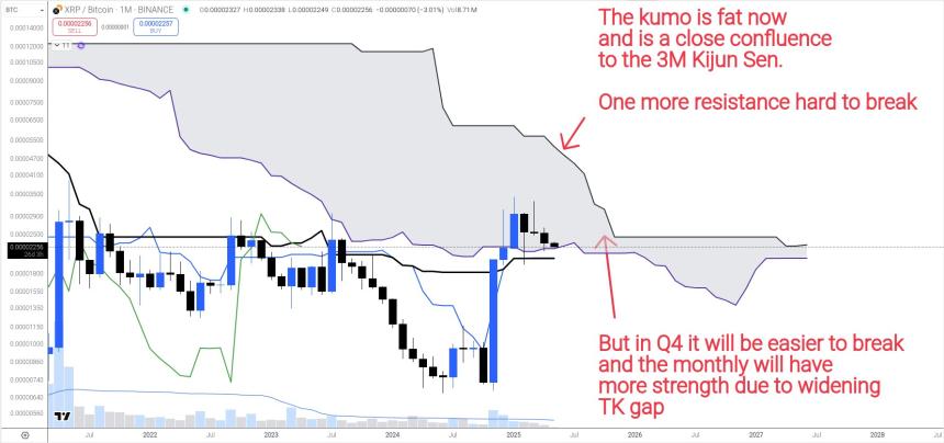 XRP Against BTC 1M Ichimoku Cloud Chart Dr Cat