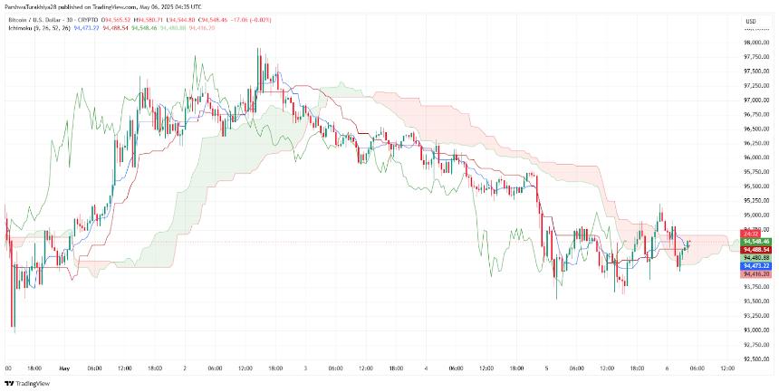  比特币（BTC）5月7日价格分析：上升趋势面临关键考验 