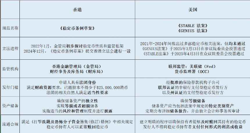 Web3律师深度解读：美国和香港的稳定币监管框架有何不同？