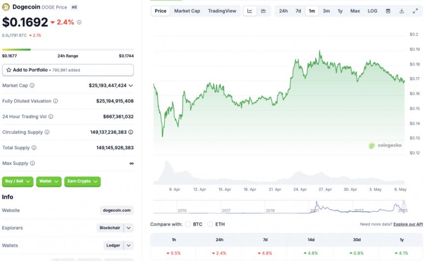 Dogecoin价格图表