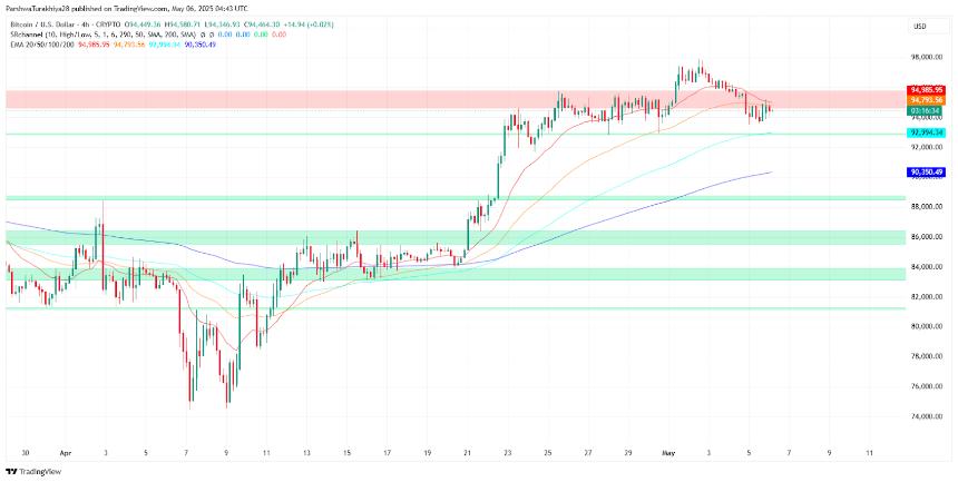  比特币（BTC）5月7日价格分析：上升趋势面临关键考验 
