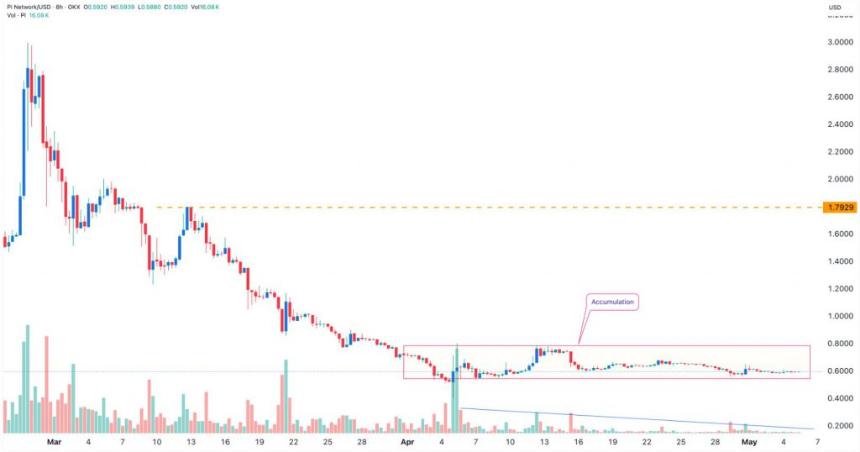 Pi Network/USD 8h chart showing price decline from $3.00 to $0.60 with recent accumulation phase highlighted