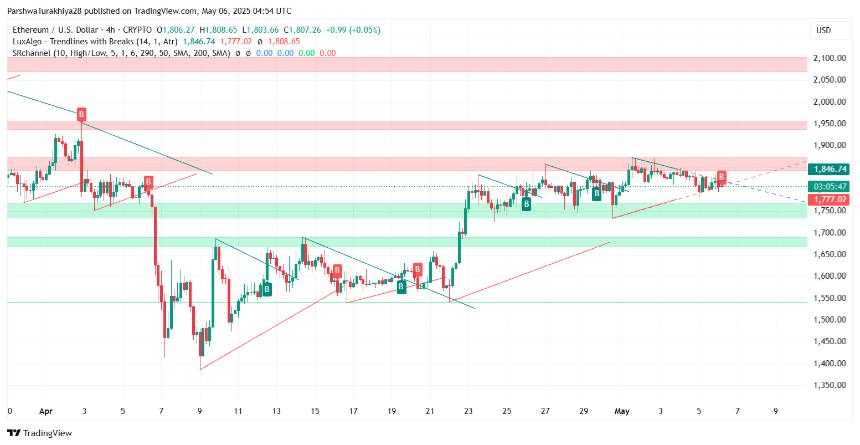 5月7日以太坊（ETH）价格预测：多头能否守住1800美元关键支撑？