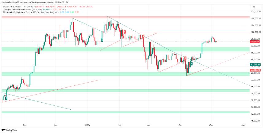  比特币（BTC）5月7日价格分析：上升趋势面临关键考验 