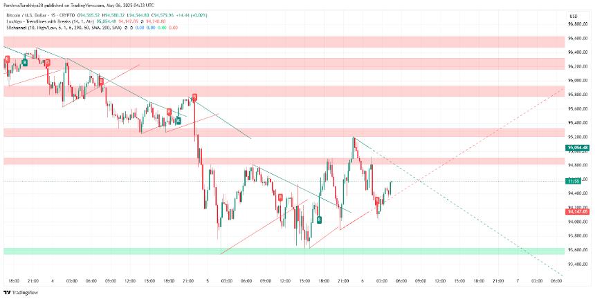  比特币（BTC）5月7日价格分析：上升趋势面临关键考验 