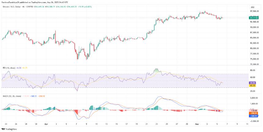  比特币（BTC）5月7日价格分析：上升趋势面临关键考验 