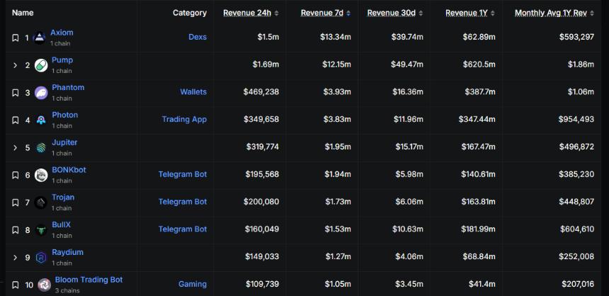 Solana protocols revenue chart