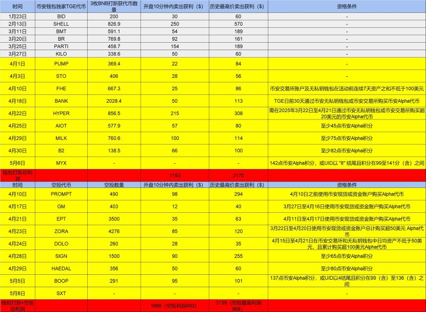 币安空投热潮：CEX引领链上激励新方向