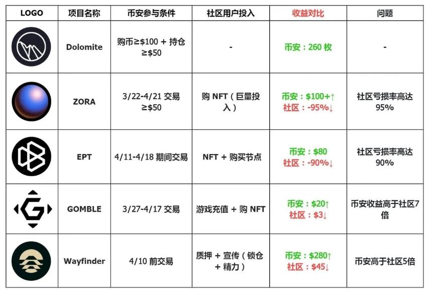 币安空投热潮：CEX引领链上激励新方向