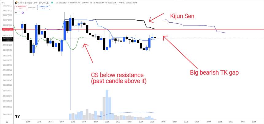 XRP Against Bitcoin 3M Ichimoku Cloud Chart Dr Cat