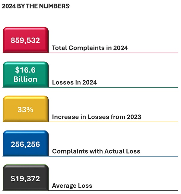 解读｜FBI 发布《2024 年加密货币欺诈报告》