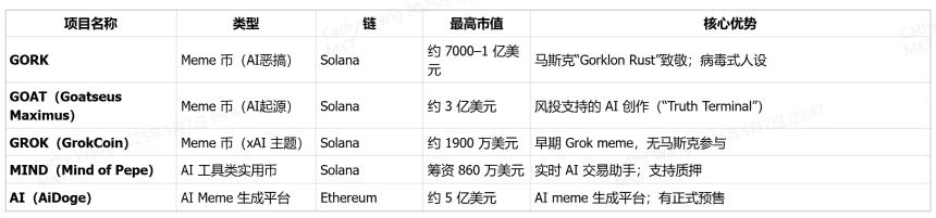 XAI发布新一代GORK代币