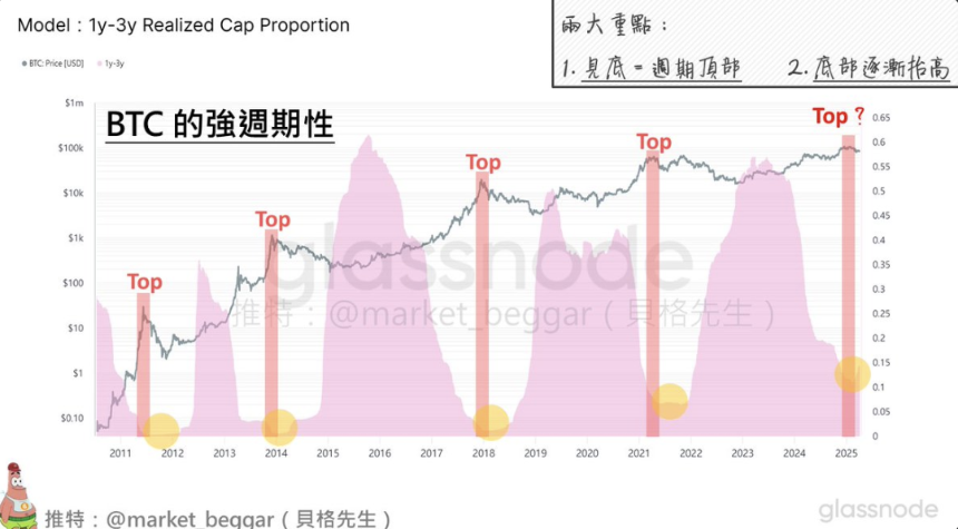 從鏈上數據的視角 探討 BTC 逐漸消失的周期性