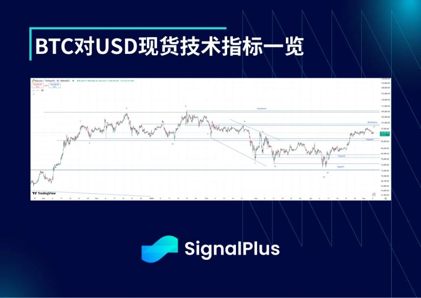 BTC波动率周回顾(四月28日-五月5日)