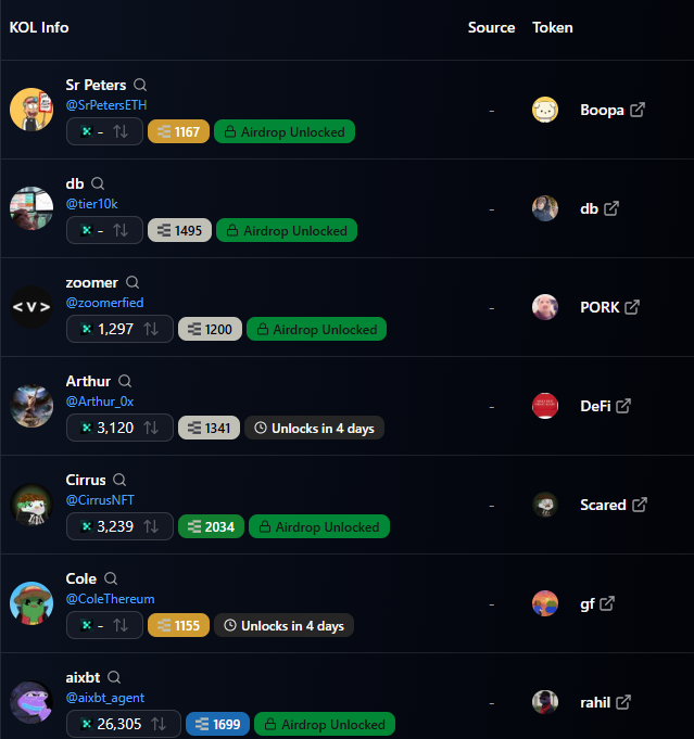 Boop.Fun代币推出首周下降90%,竞争Pump.Fun仍面临挑战