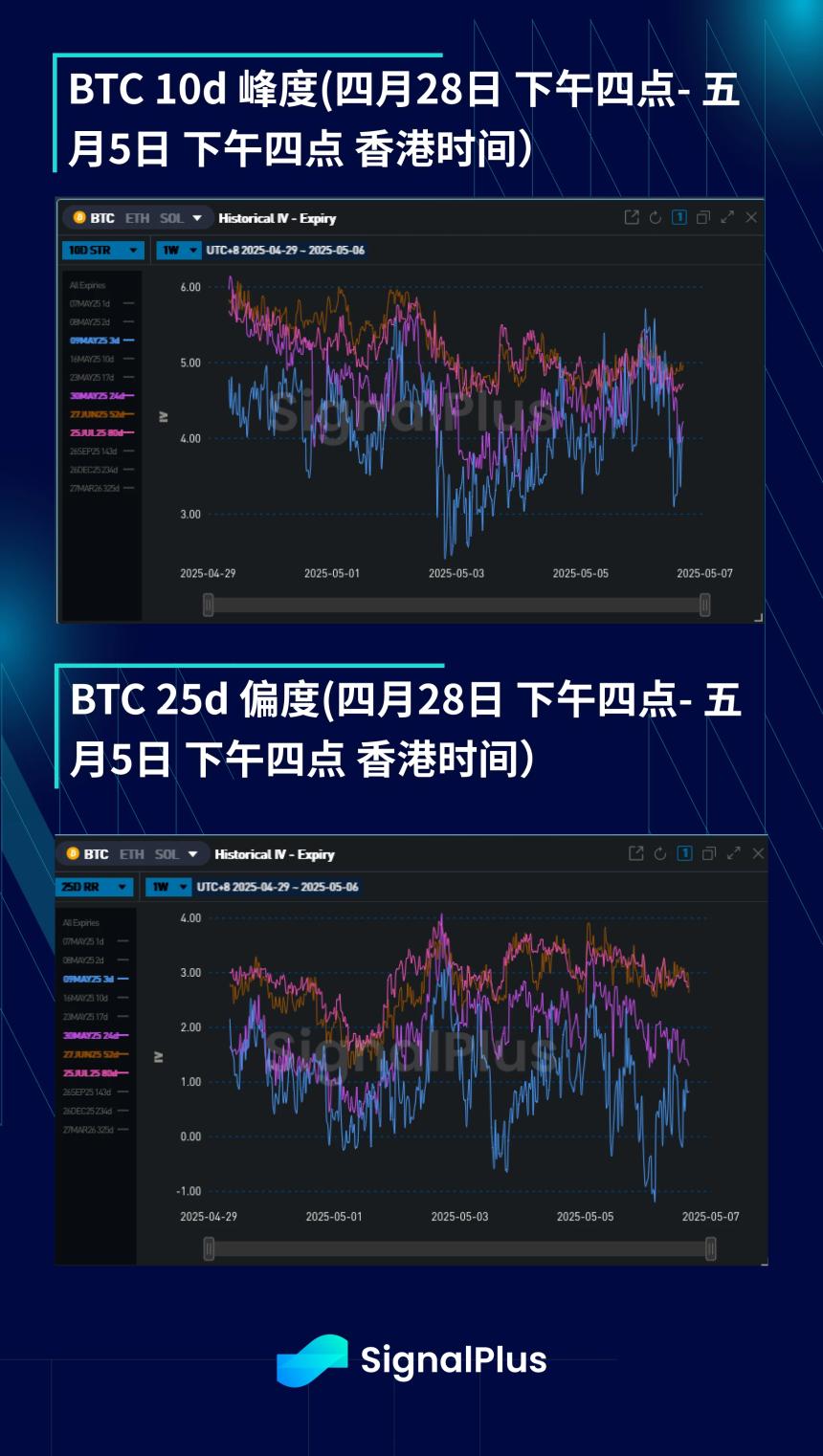 BTC波动率周回顾(四月28日-五月5日)