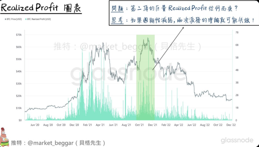 從鏈上數據的視角 探討 BTC 逐漸消失的周期性