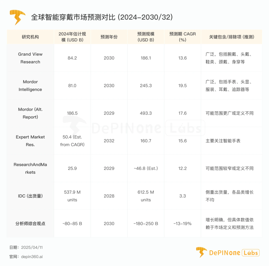 DePIN x 智能穿戴：重塑健康数据价值与产业新范式