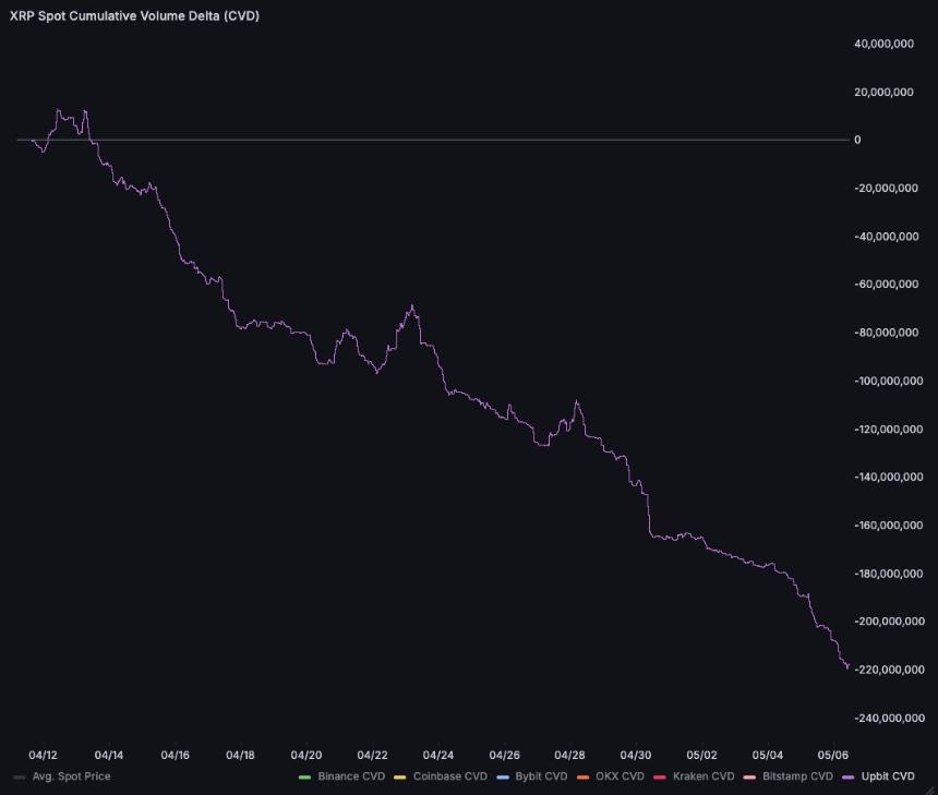 XRP Upbit CVD Dom